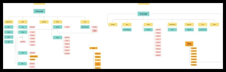 Sitemap très complexe du site de la cliente.