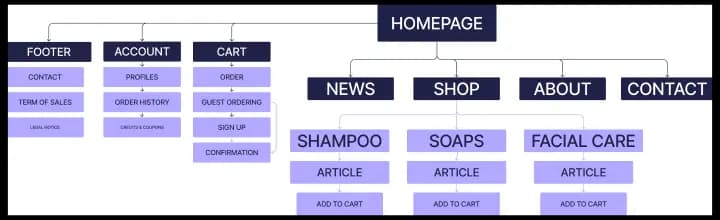 Nouveau sitemap simplifié.