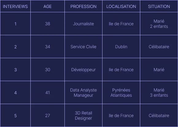 Un Tableau contenant les profils des personnes interviewées